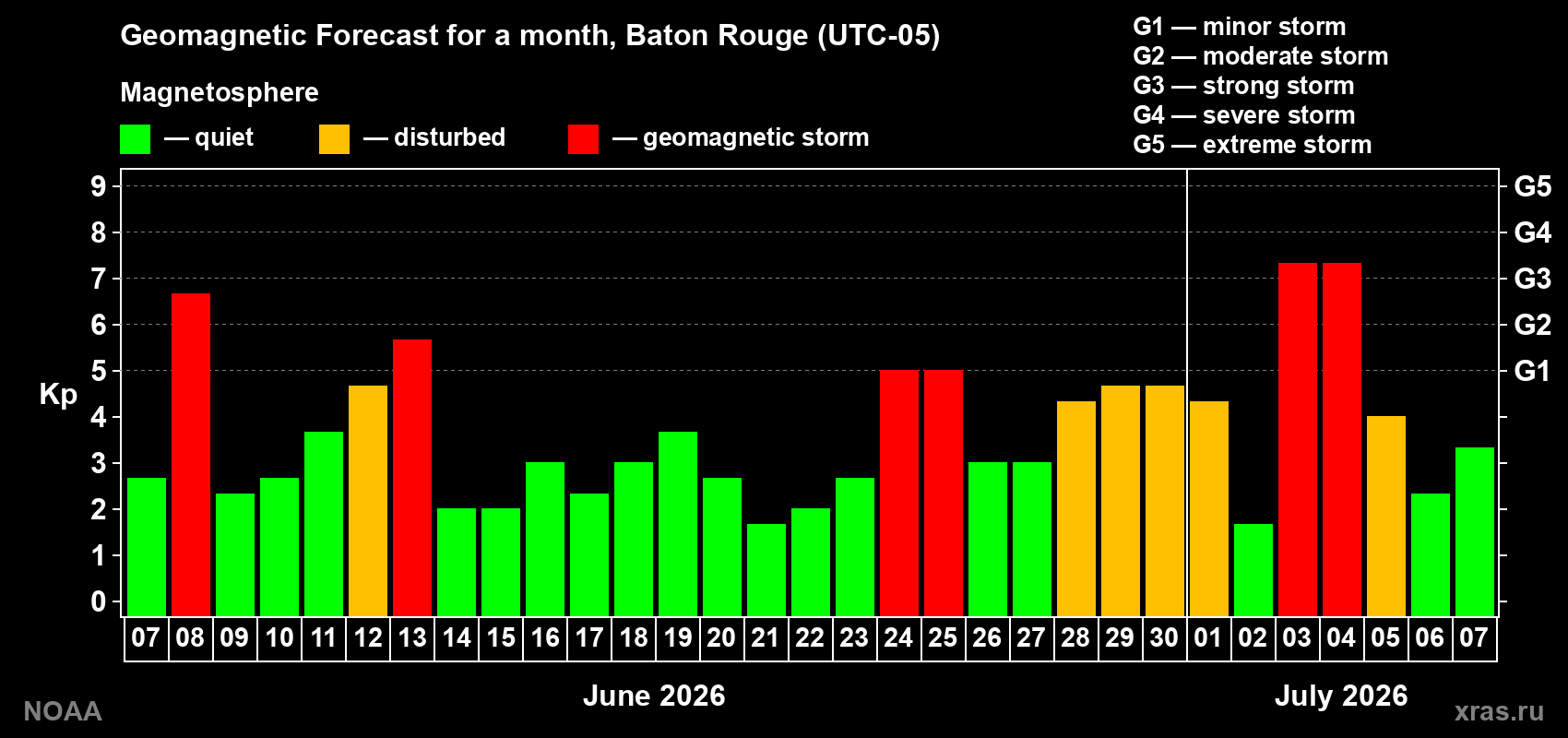 Geomagnetic index Kp forecast for the next month