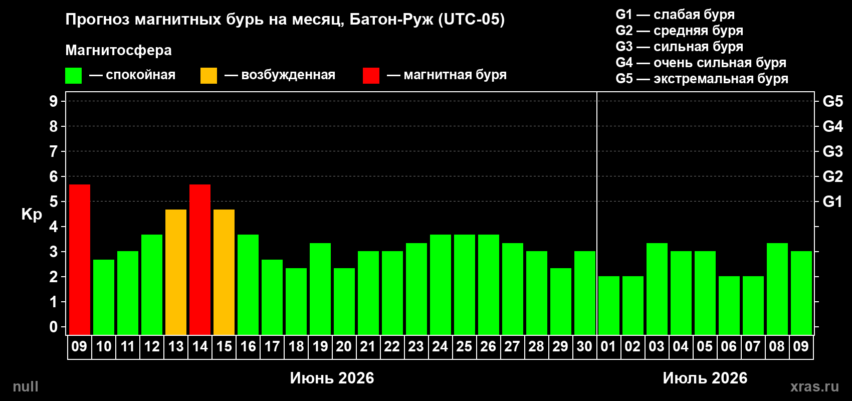 Прогноз максимального суточного геомагнитного индекса&nbsp;Kp на <b>1 месяц</b> (31 день) <b>с 09 июня по 09 июля 2026 г</b>