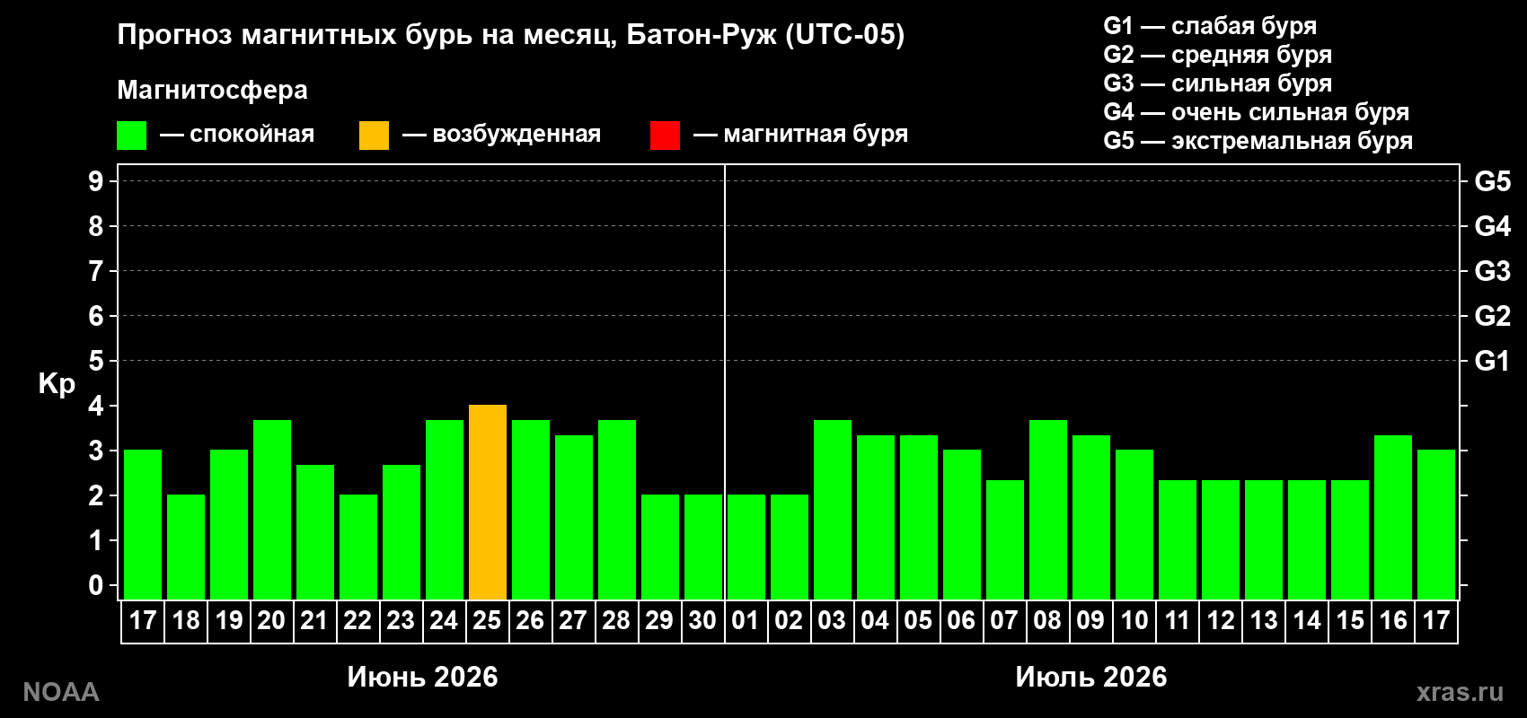 Прогноз максимального суточного геомагнитного индекса&nbsp;Kp на <b>1 месяц</b> (31 день) <b>с 17 июня по 17 июля 2026 г</b>