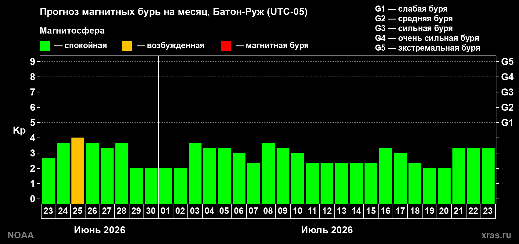 Прогноз максимального суточного геомагнитного индекса Kp на <b>1 месяц</b> (31 день) <b>с 23 июня по 23 июля 2026 г</b>