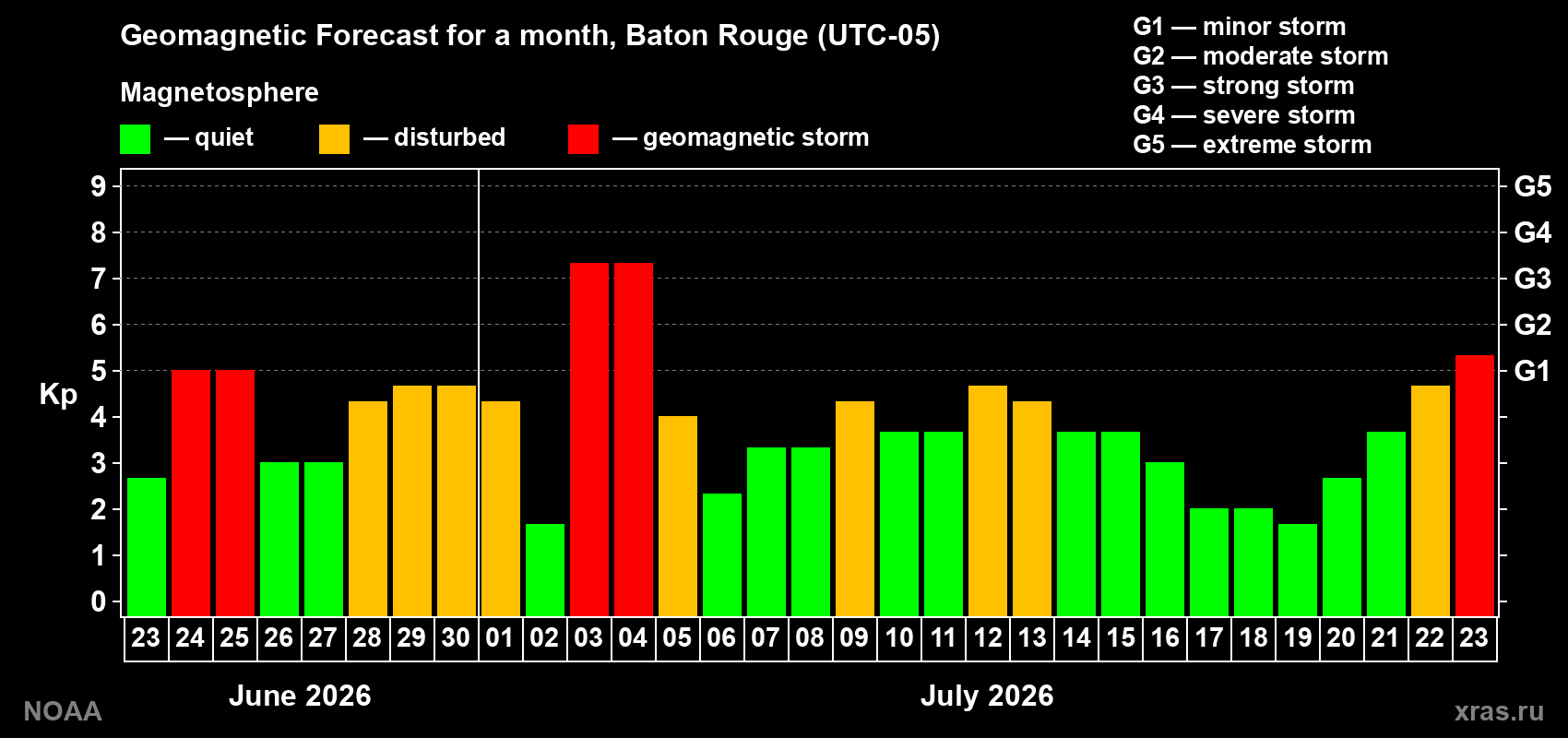 Geomagnetic index Kp forecast for the next month