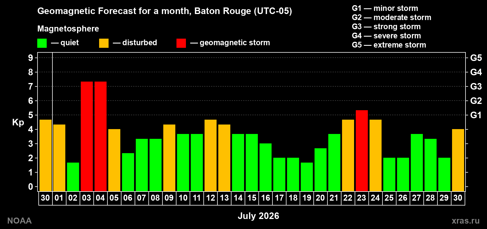 Geomagnetic index Kp forecast for the next month