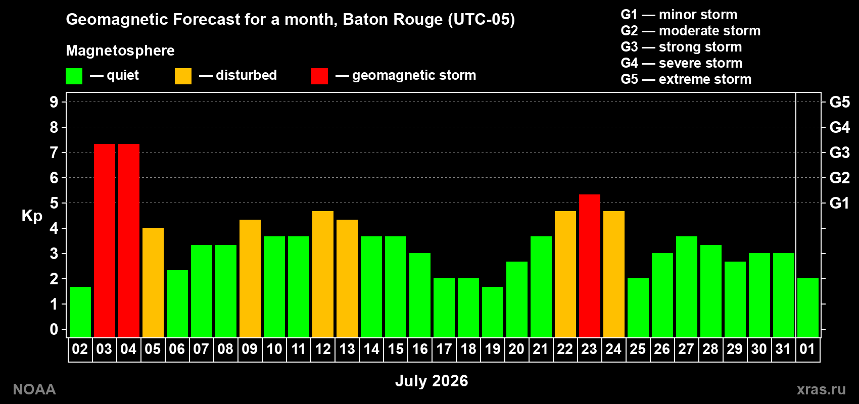 Geomagnetic index Kp forecast for the next month