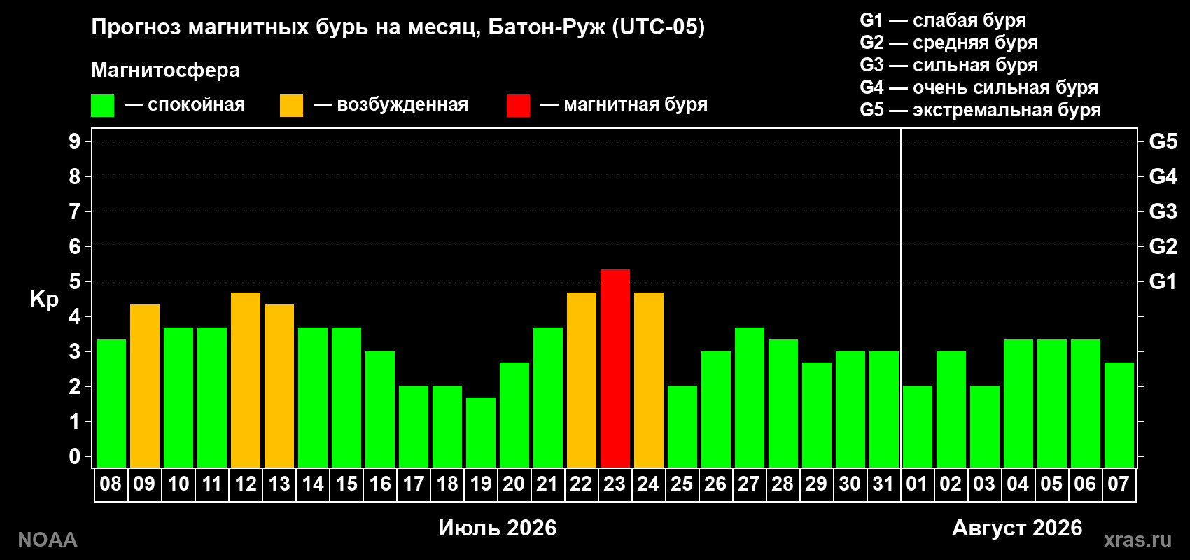 Прогноз геомагнитного индекса Kp на следующий месяц