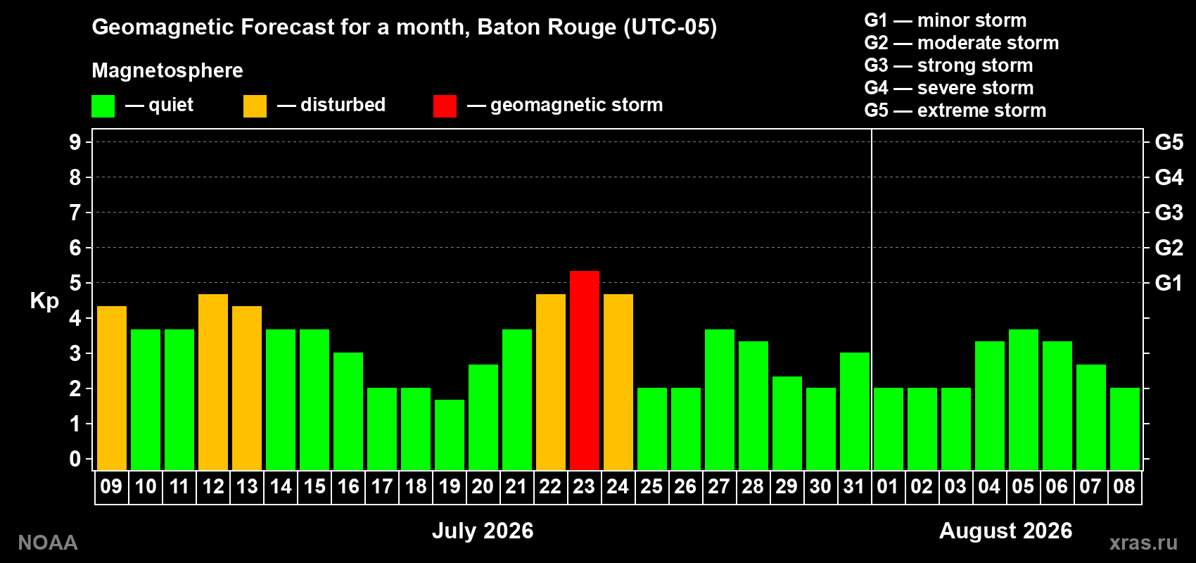 Geomagnetic index Kp forecast for the next month