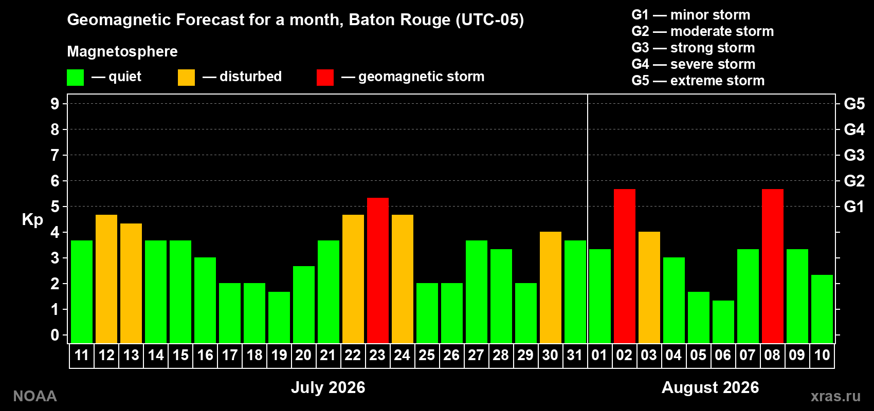 Geomagnetic index Kp forecast for the next month
