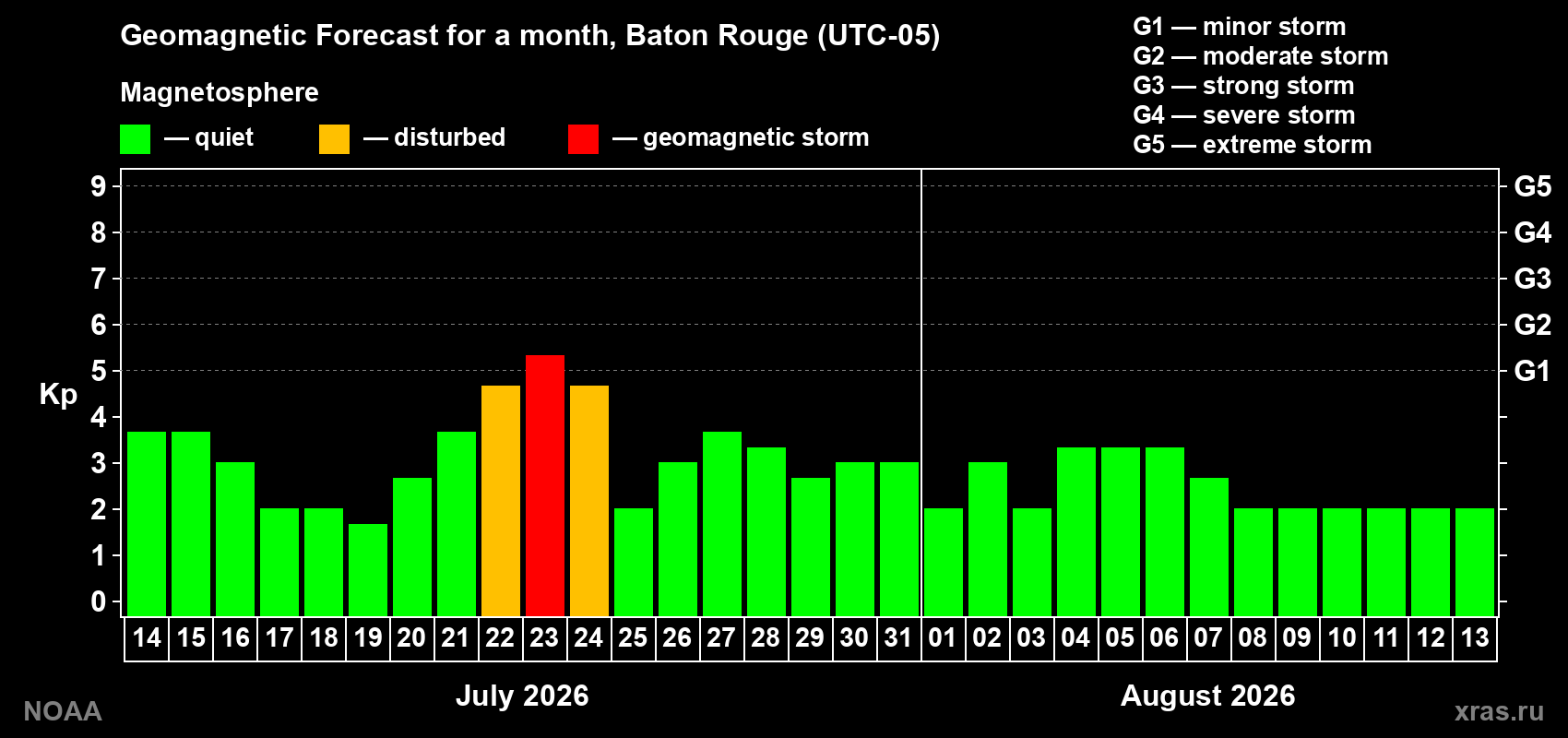 Geomagnetic index Kp forecast for the next month