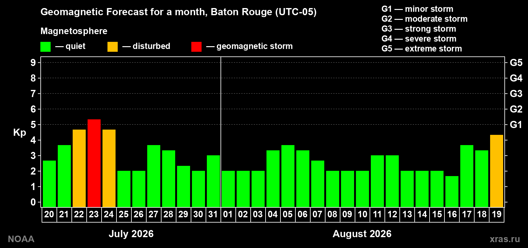 Geomagnetic index Kp forecast for the next month