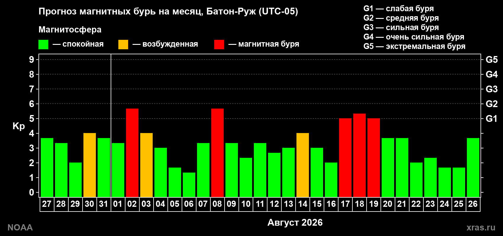 Прогноз геомагнитного индекса Kp на следующий месяц