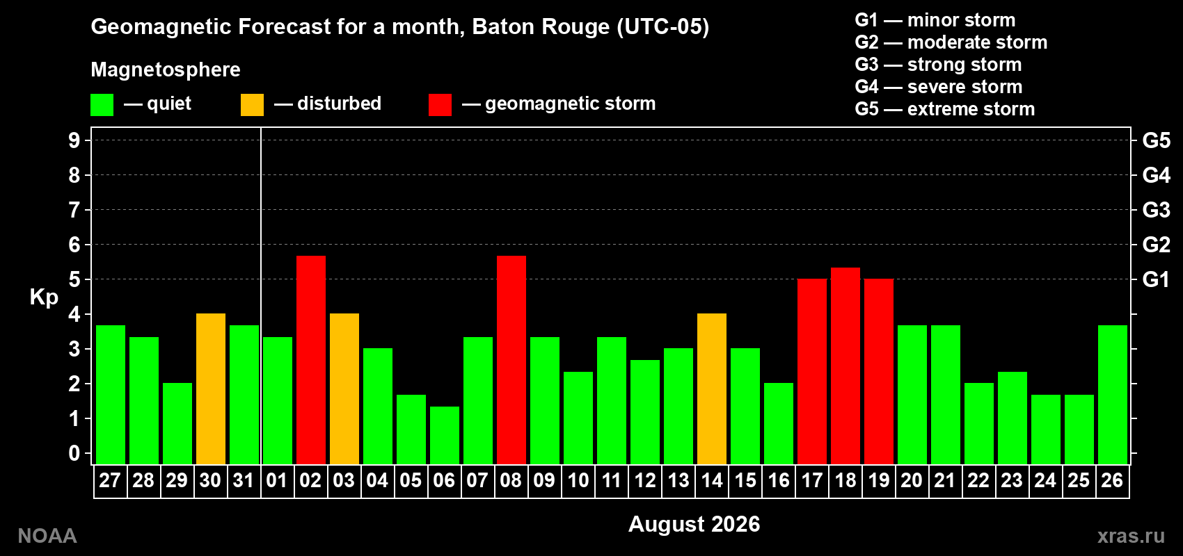 Geomagnetic index Kp forecast for the next month