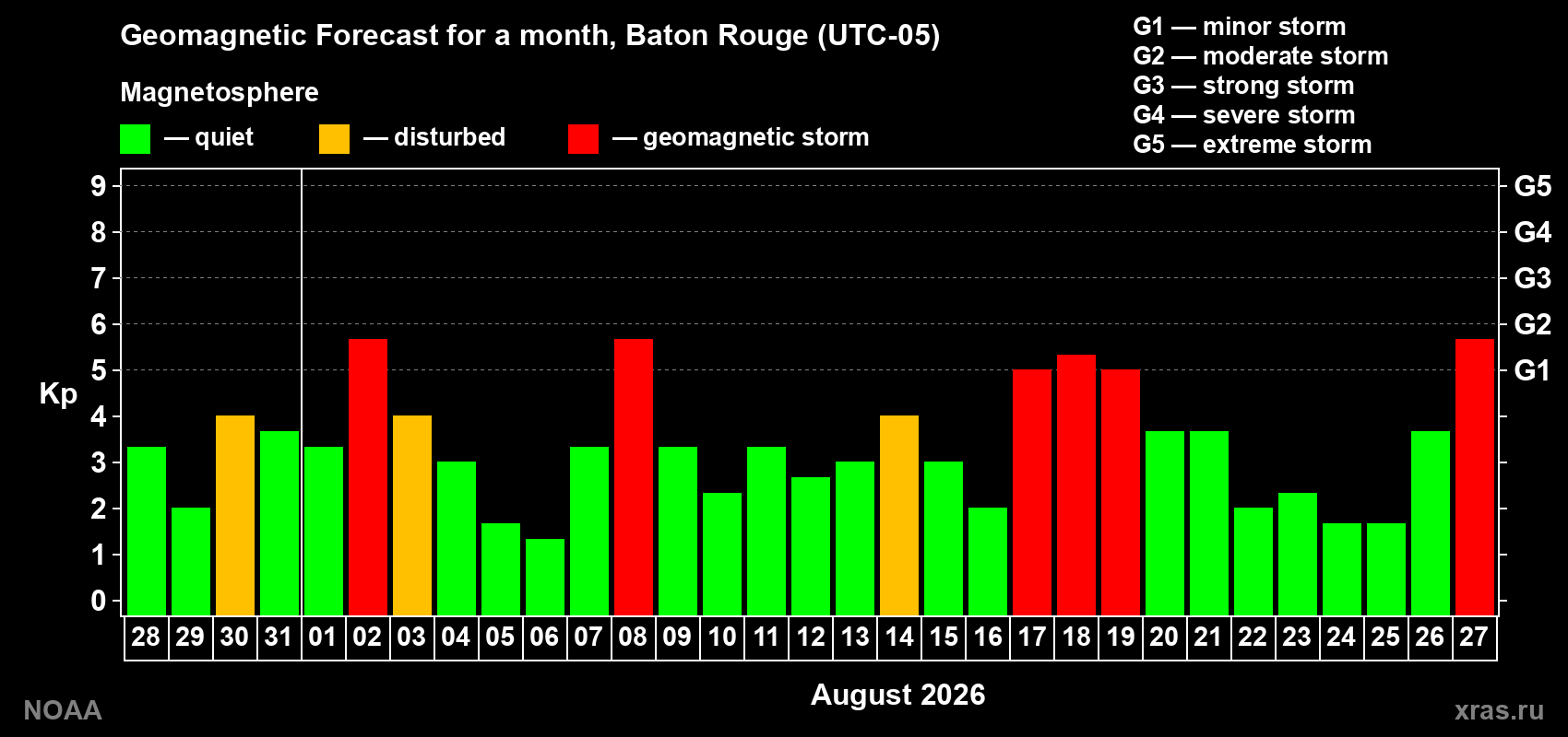 Geomagnetic index Kp forecast for the next month