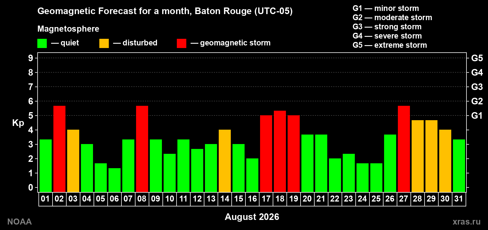 Geomagnetic index Kp forecast for the next month