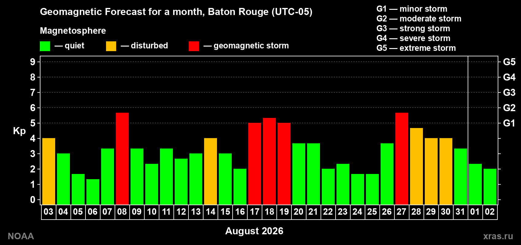 Geomagnetic index Kp forecast for the next month
