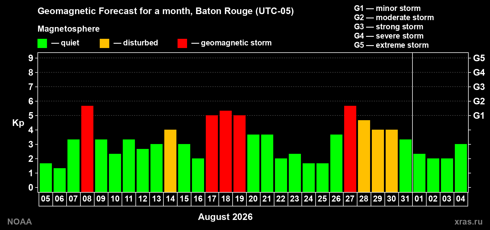 Geomagnetic index Kp forecast for the next month