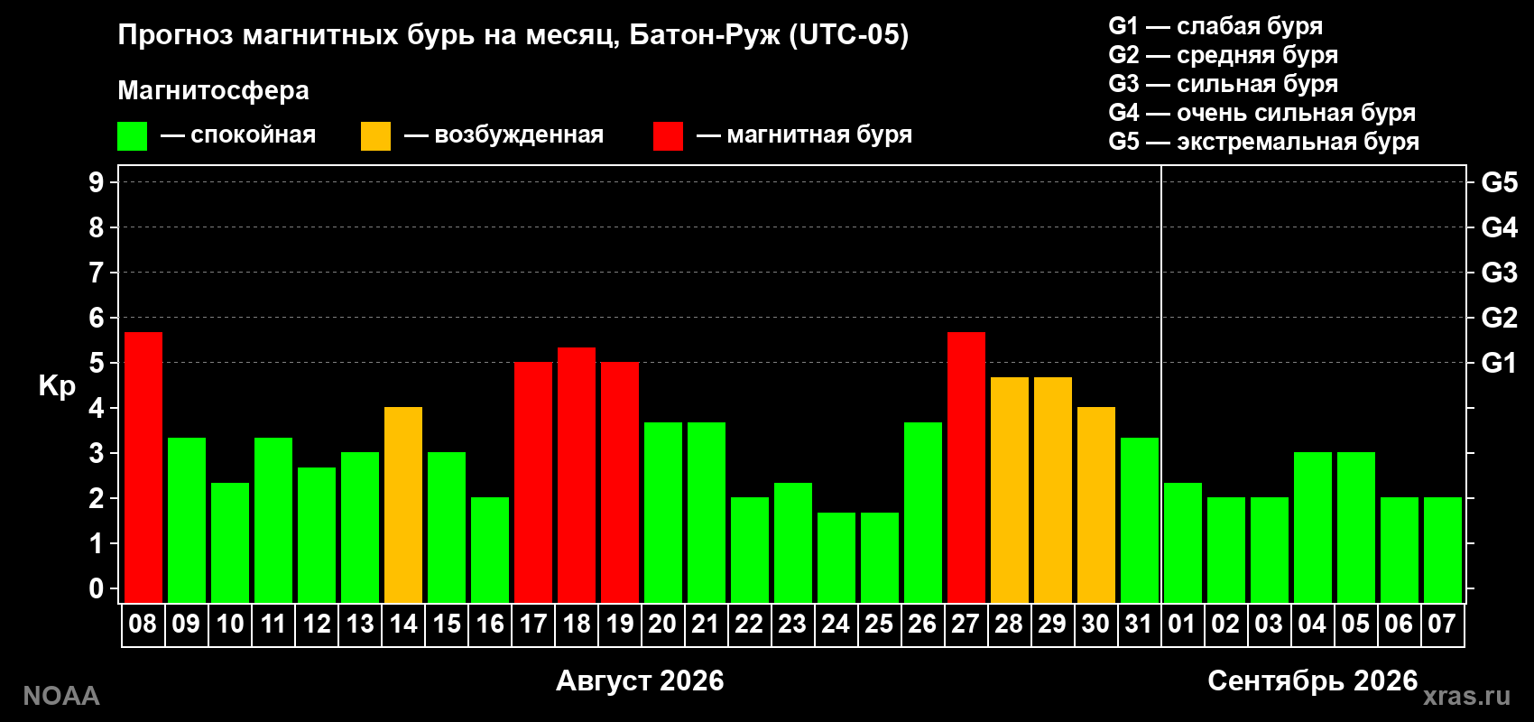 Прогноз геомагнитного индекса Kp на следующий месяц