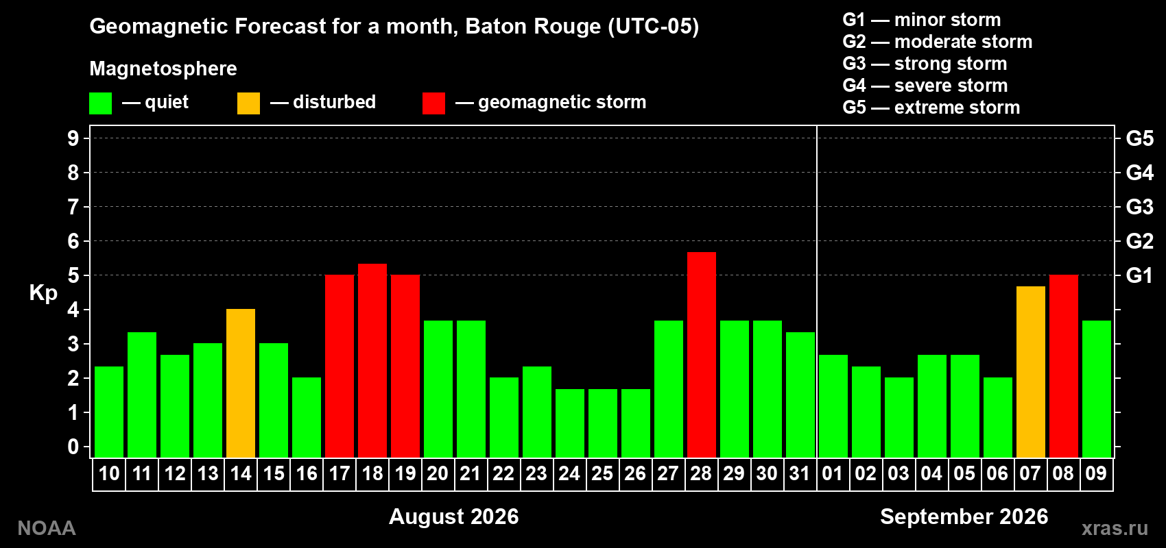 Geomagnetic index Kp forecast for the next month