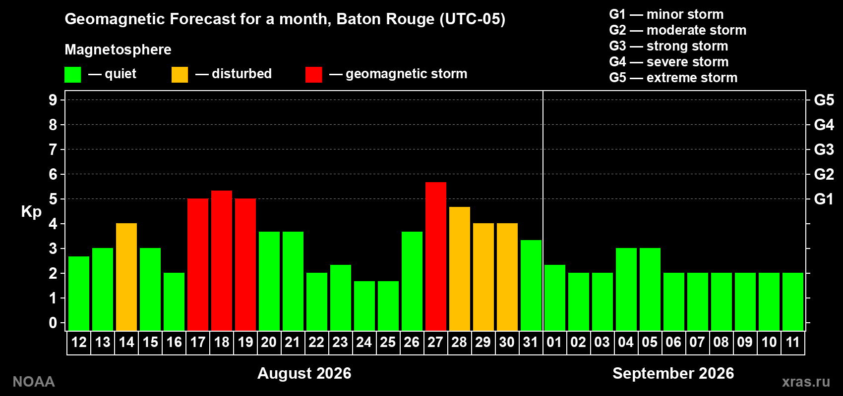 Geomagnetic index Kp forecast for the next month