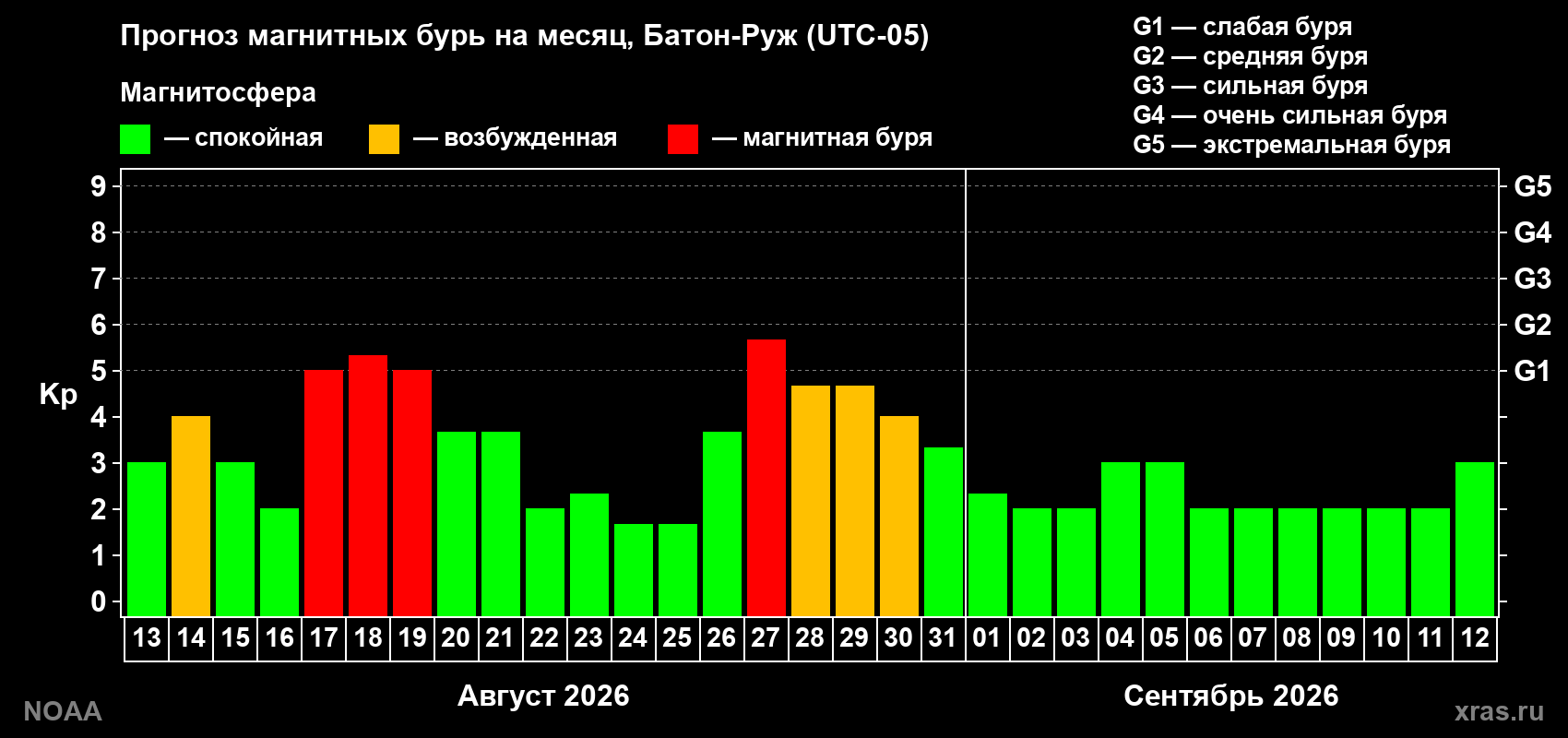 Прогноз геомагнитного индекса Kp на следующий месяц