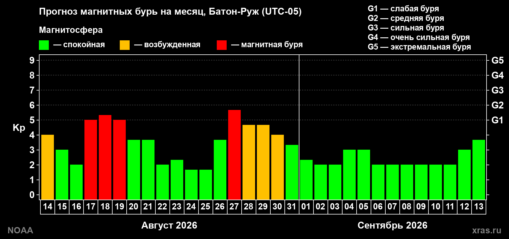 Прогноз геомагнитного индекса Kp на следующий месяц