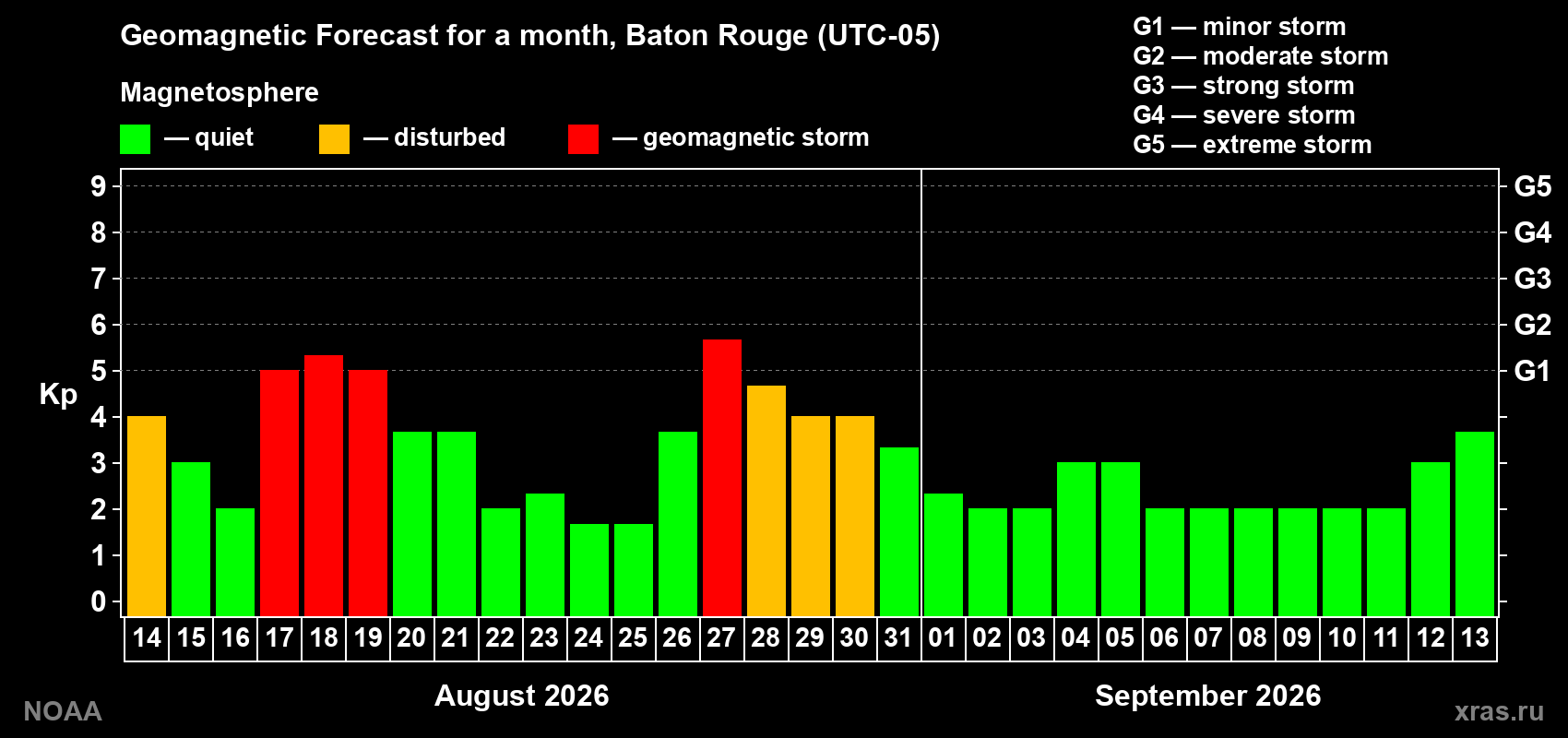 Geomagnetic index Kp forecast for the next month