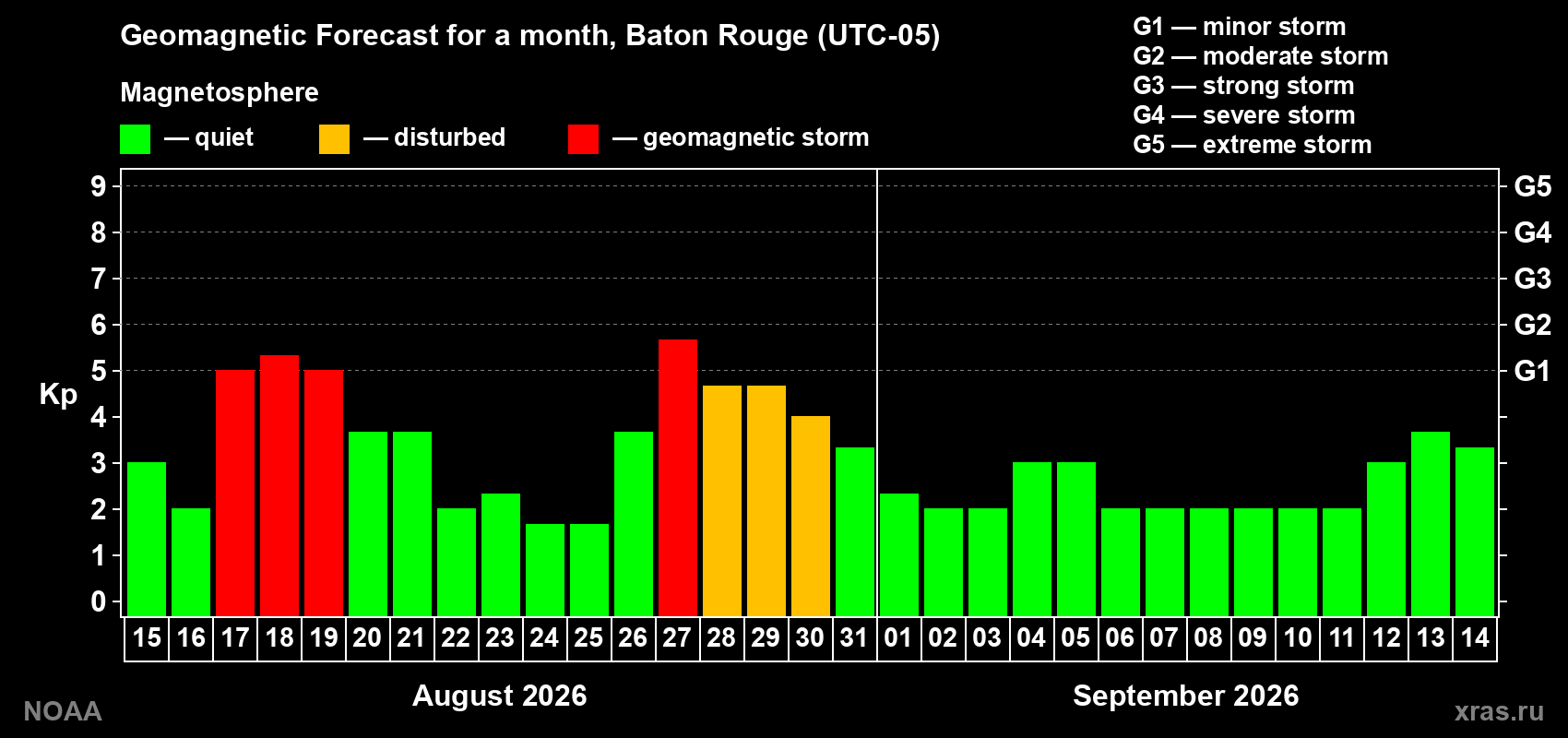 Geomagnetic index Kp forecast for the next month