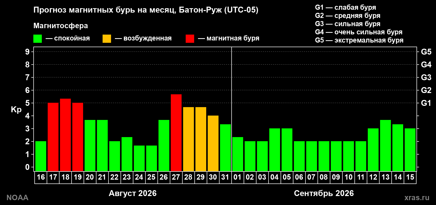 Прогноз геомагнитного индекса Kp на следующий месяц