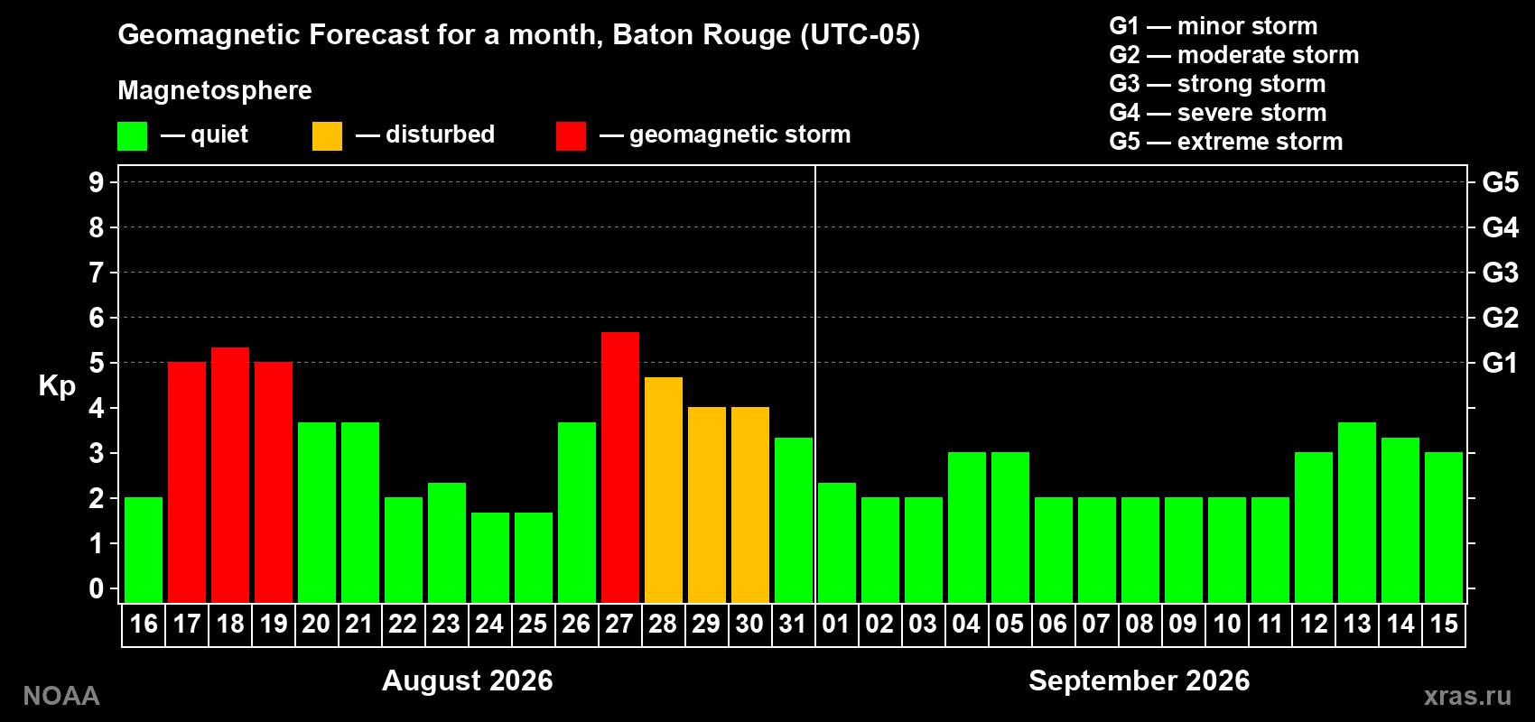 Geomagnetic index Kp forecast for the next month
