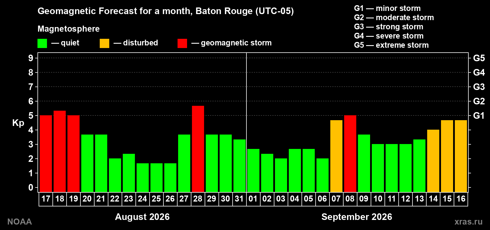 Geomagnetic index Kp forecast for the next month