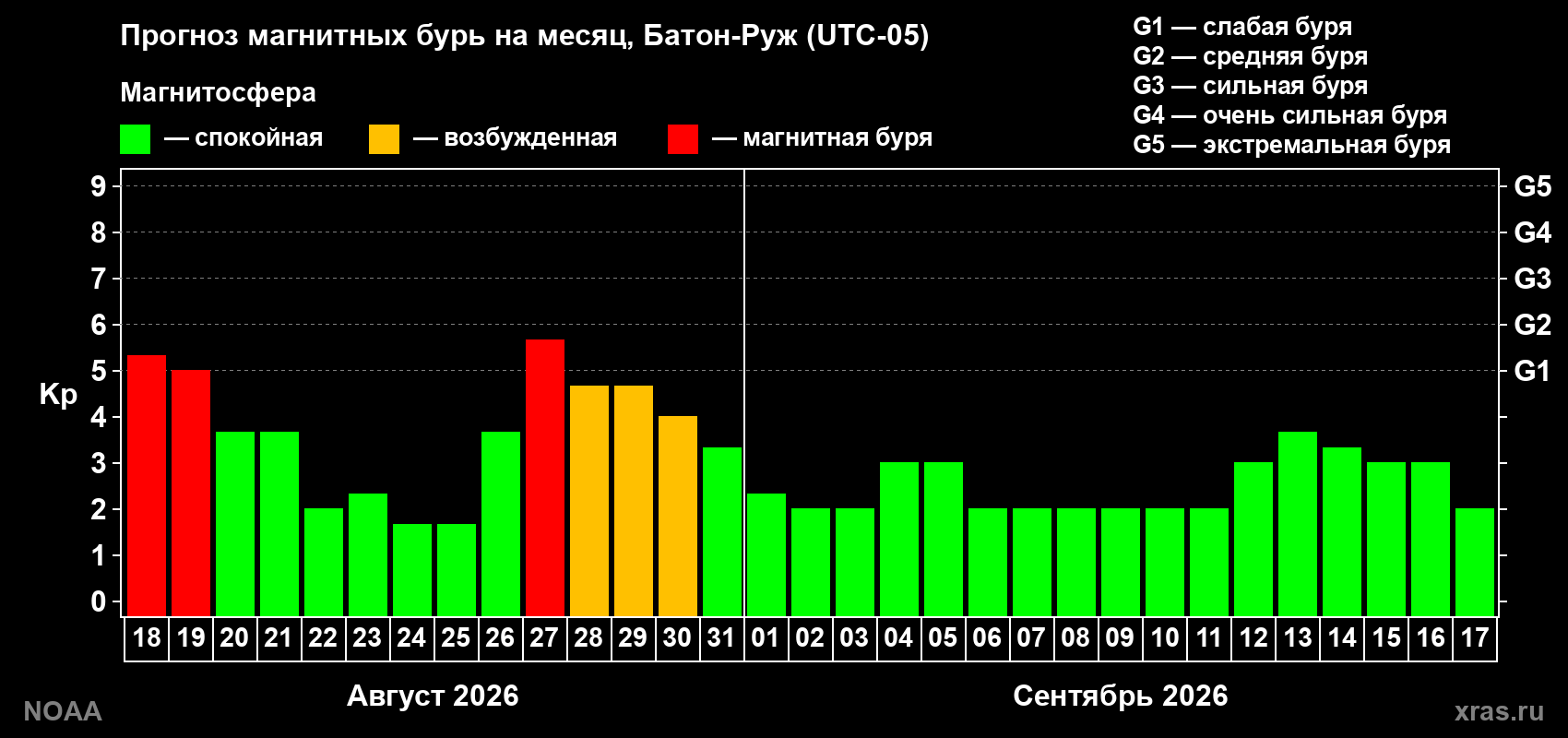 Прогноз геомагнитного индекса Kp на следующий месяц