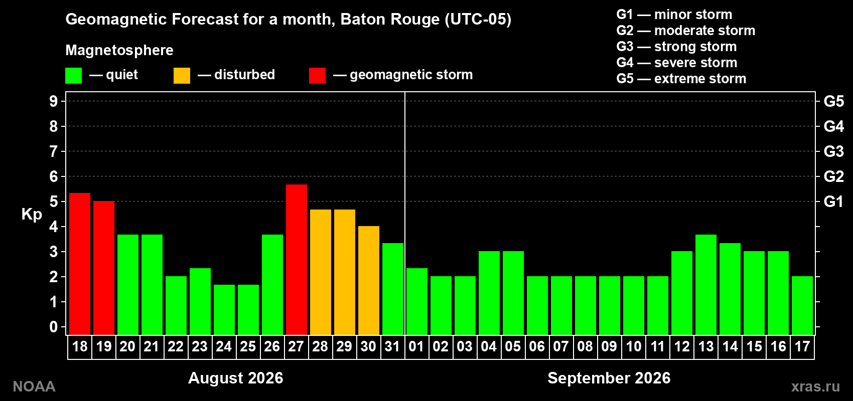Geomagnetic index Kp forecast for the next month