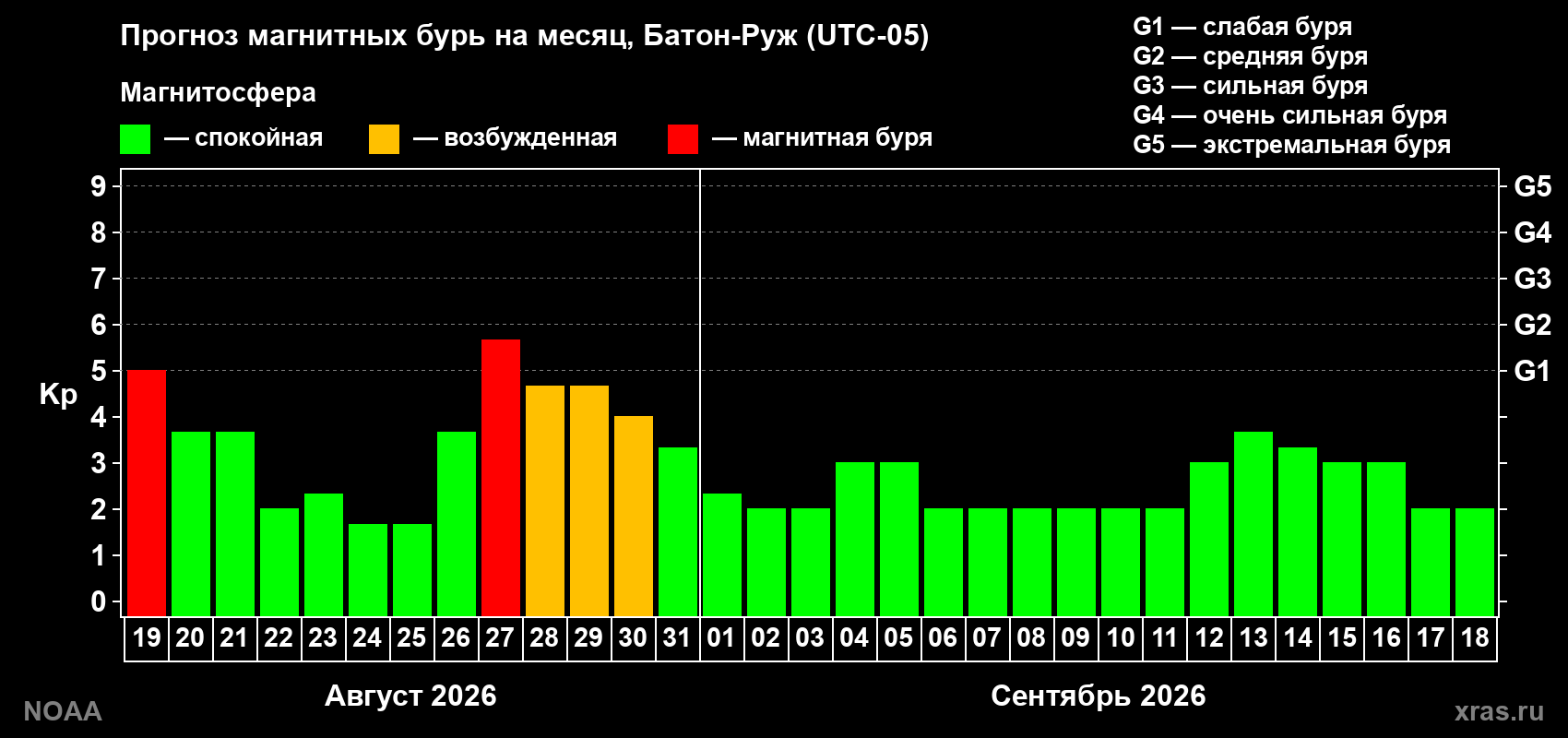 Прогноз геомагнитного индекса Kp на следующий месяц