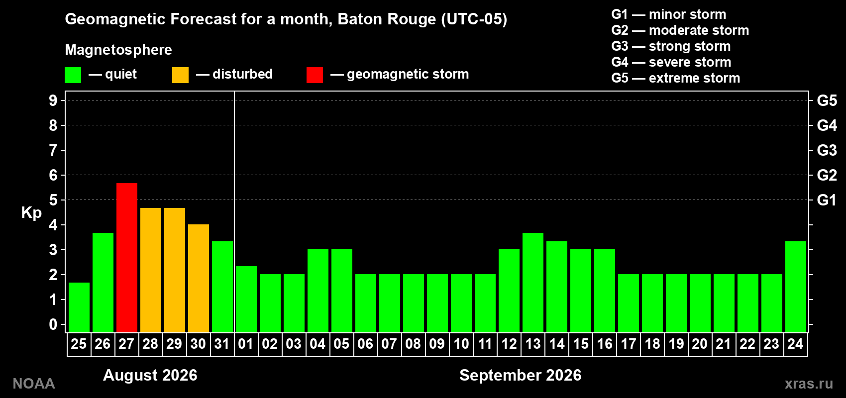 Geomagnetic index Kp forecast for the next month