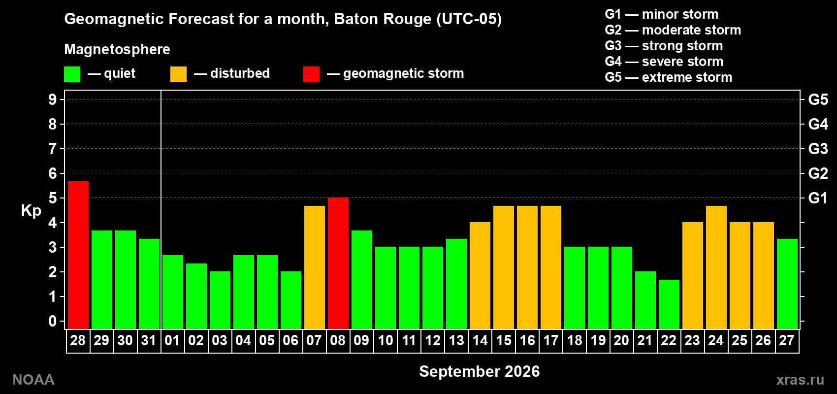 Geomagnetic index Kp forecast for the next month
