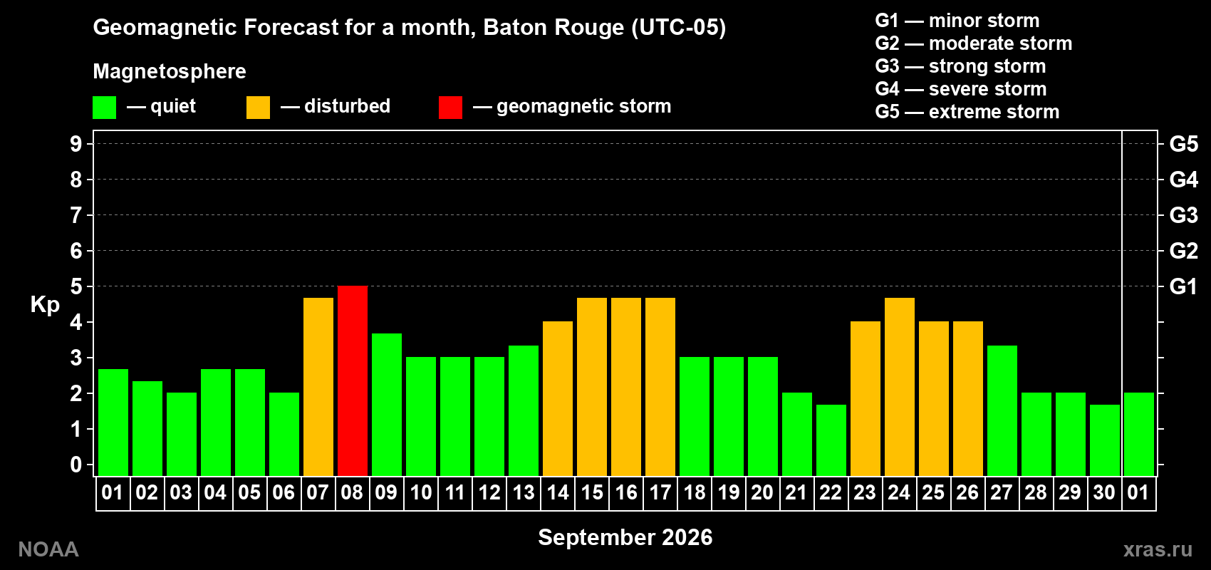 Geomagnetic index Kp forecast for the next month