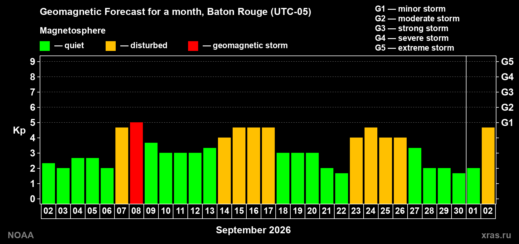 Geomagnetic index Kp forecast for the next month