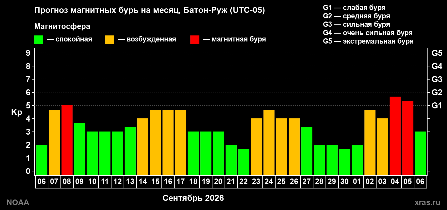 Прогноз геомагнитного индекса Kp на следующий месяц