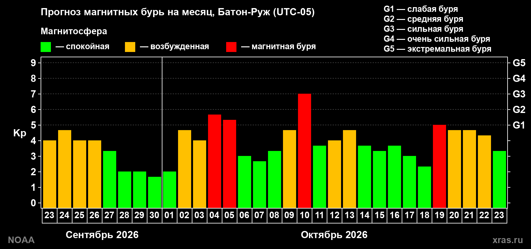Прогноз геомагнитного индекса Kp на следующий месяц