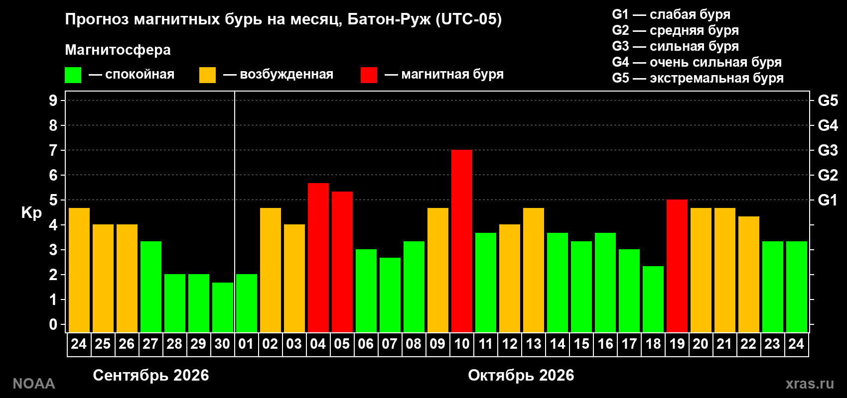 Прогноз геомагнитного индекса Kp на следующий месяц
