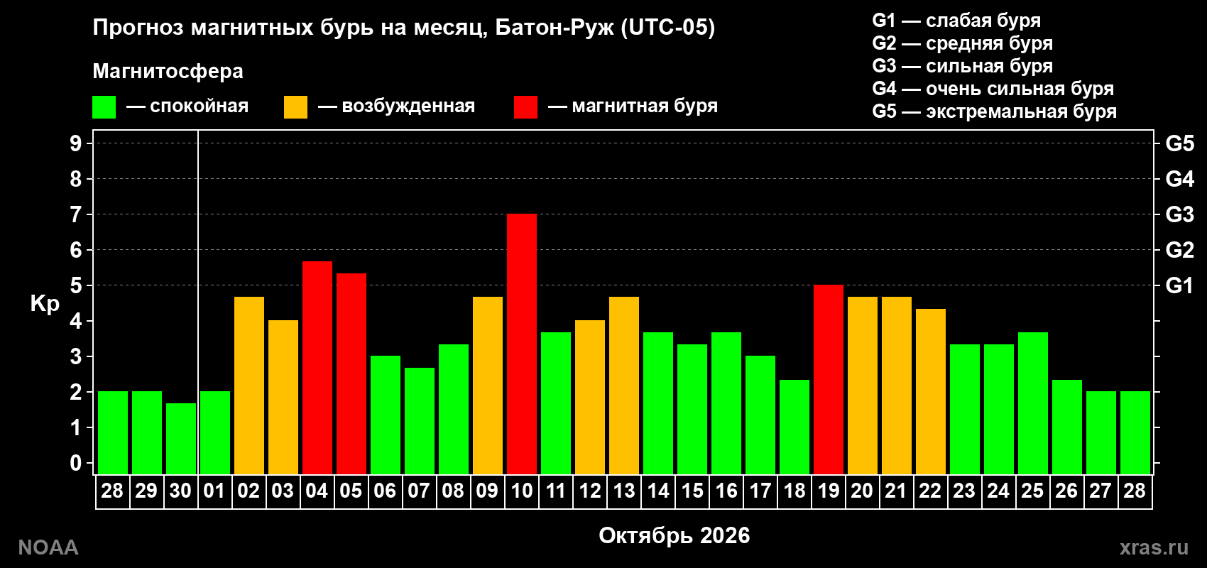 Прогноз геомагнитного индекса Kp на следующий месяц