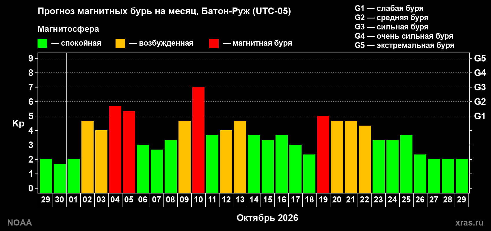 Прогноз геомагнитного индекса Kp на следующий месяц