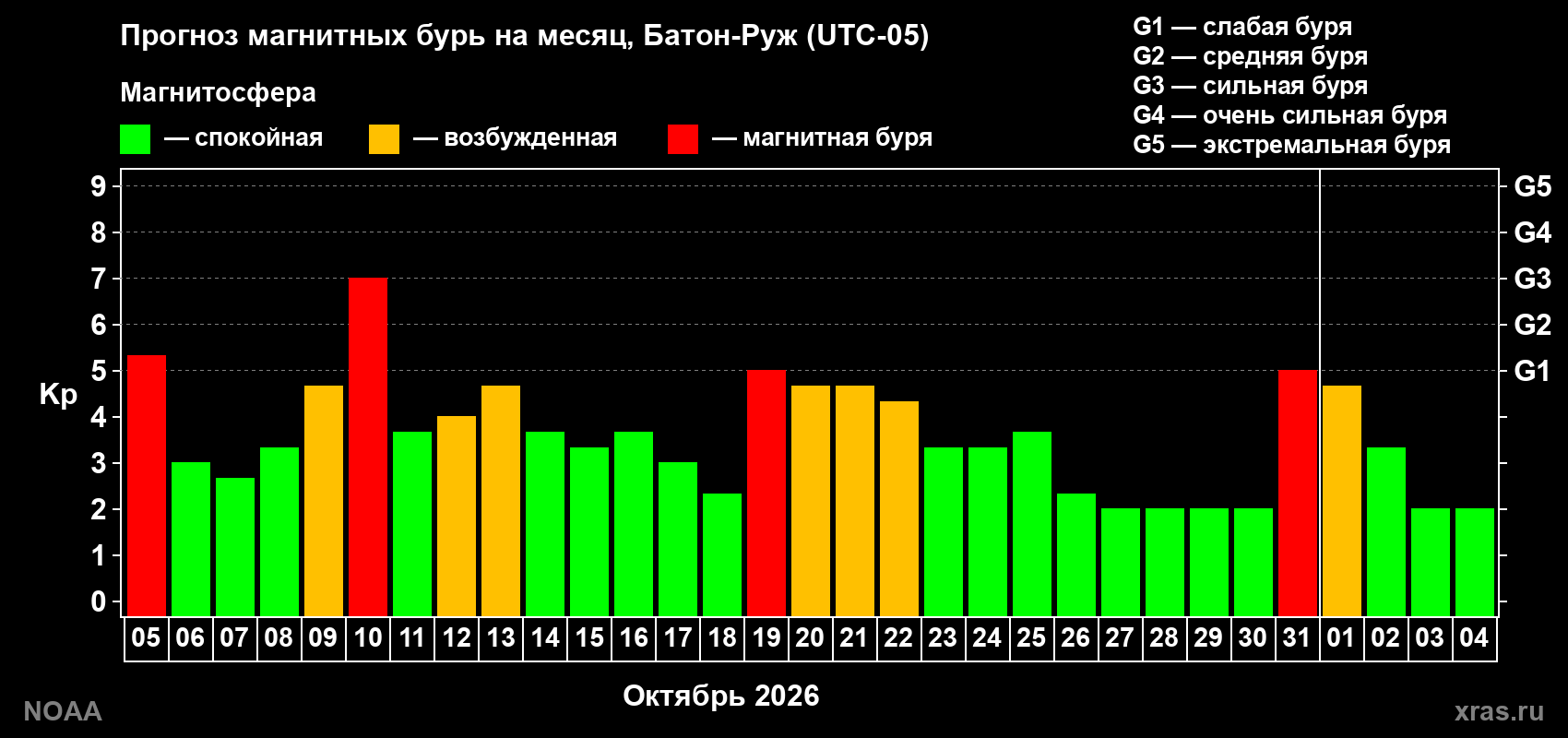 Прогноз геомагнитного индекса Kp на следующий месяц