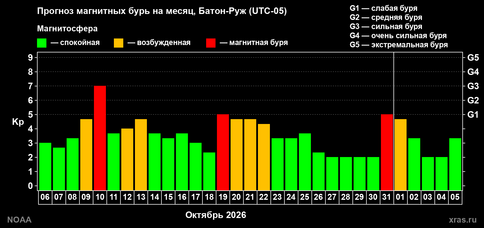 Прогноз геомагнитного индекса Kp на следующий месяц