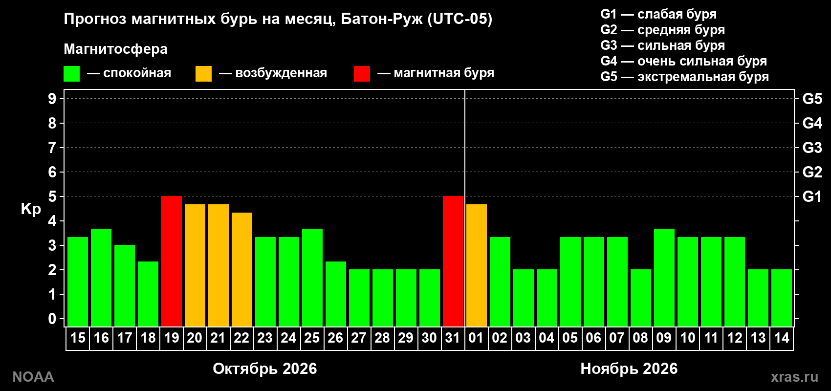 Прогноз геомагнитного индекса Kp на следующий месяц