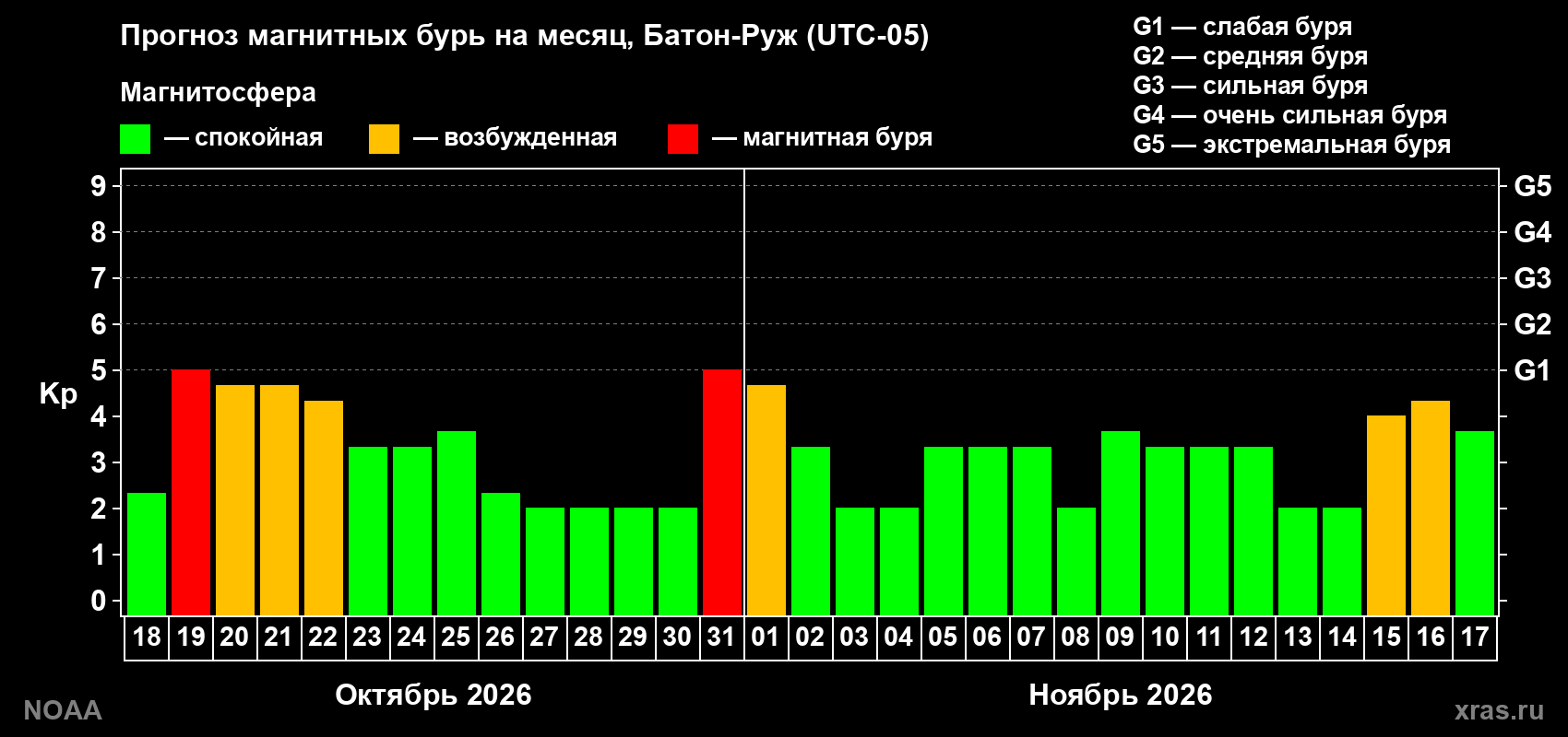 Прогноз геомагнитного индекса Kp на следующий месяц