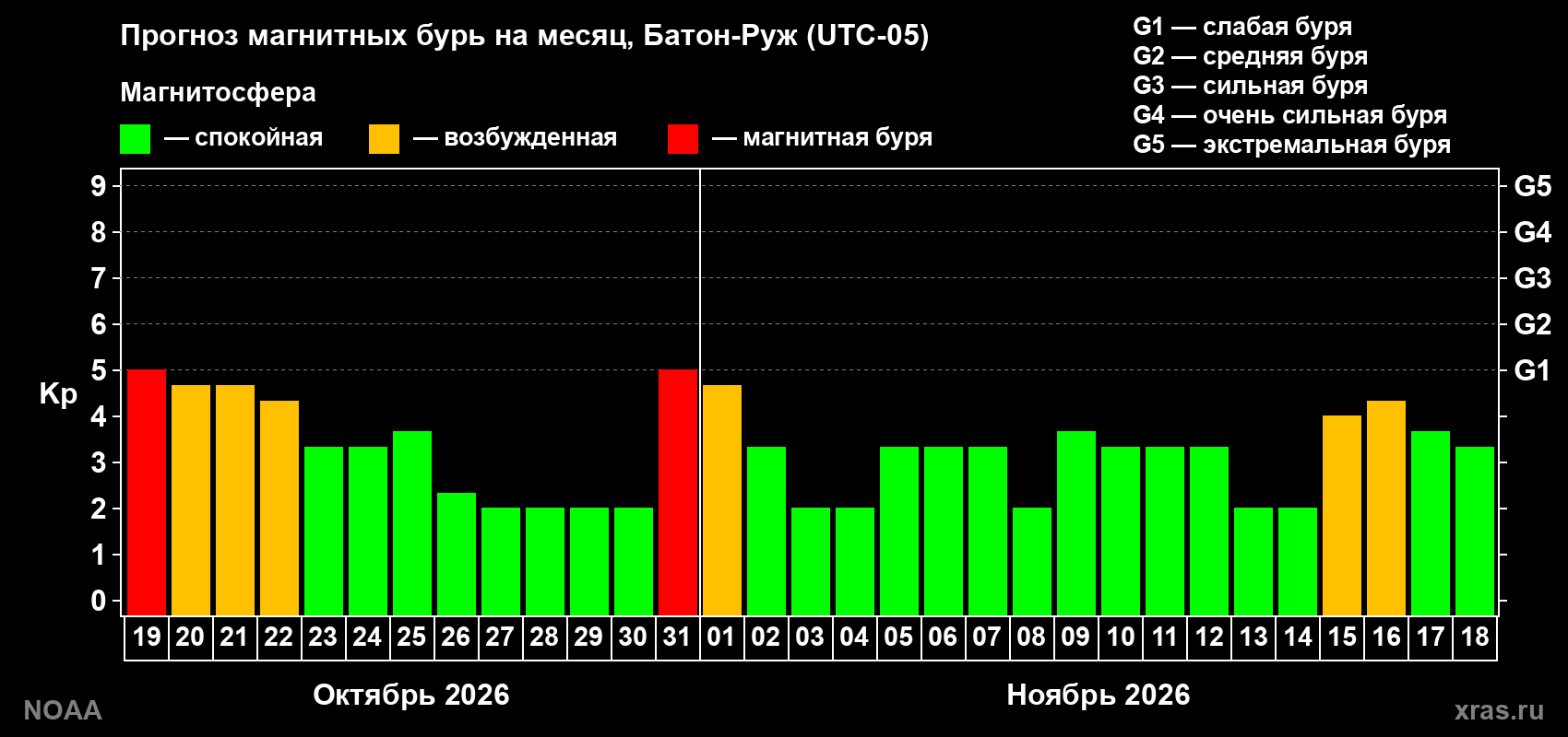 Прогноз геомагнитного индекса Kp на следующий месяц