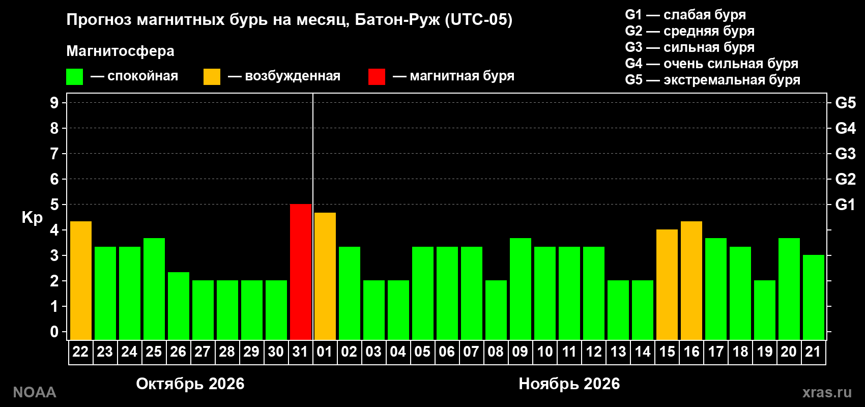 Прогноз геомагнитного индекса Kp на следующий месяц