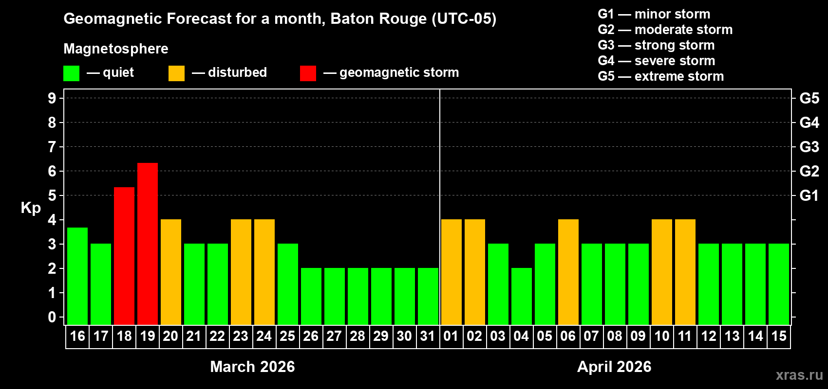 Forecast of the daily maximal value of geomagnetic index&nbsp;Kp for <b>1 month</b> (31 days) <b></b>