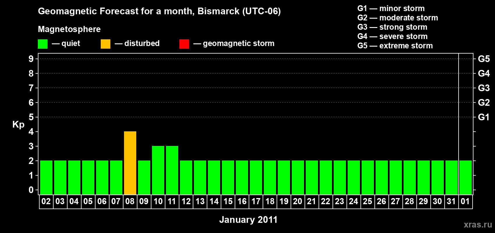 Forecast of the daily maximal value of geomagnetic index Kp for <b>1 month</b> (31 days) <b>from Jan 02, 2011 to Feb 01, 2011</b>