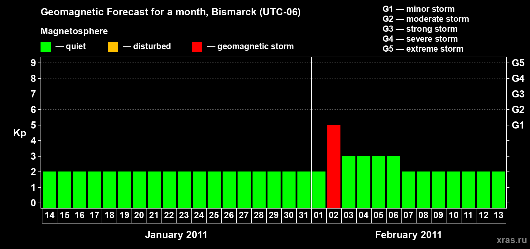 Forecast of the daily maximal value of geomagnetic index Kp for <b>1 month</b> (31 days) <b>from Jan 14, 2011 to Feb 13, 2011</b>