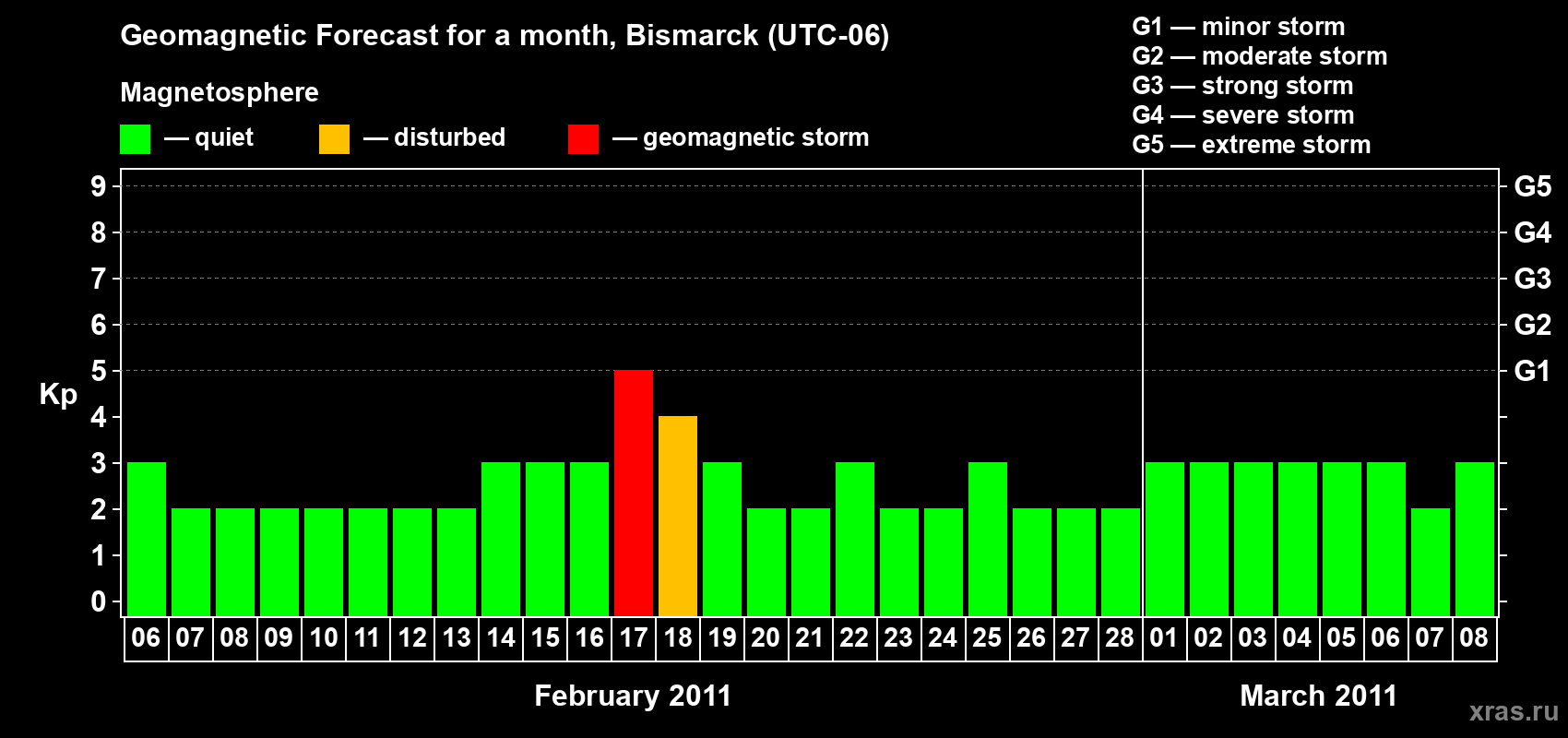 Forecast of the daily maximal value of geomagnetic index Kp for <b>1 month</b> (31 days) <b>from Feb 06, 2011 to Mar 08, 2011</b>
